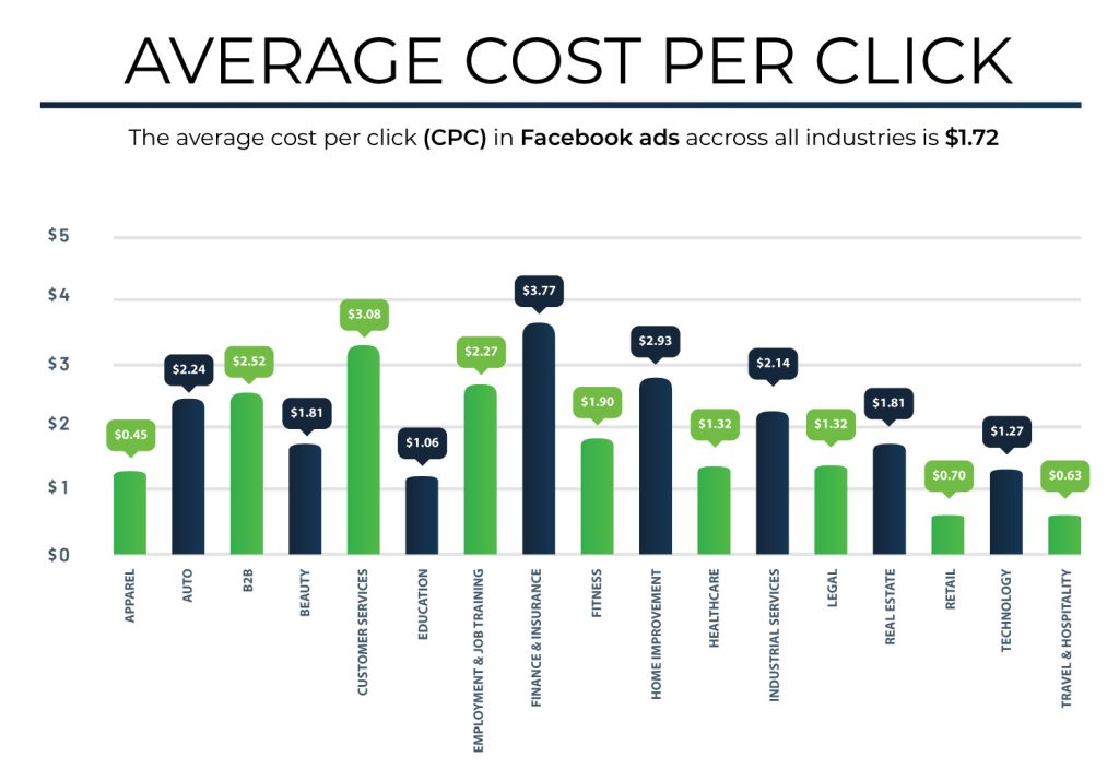 Facebook ads CPC graph