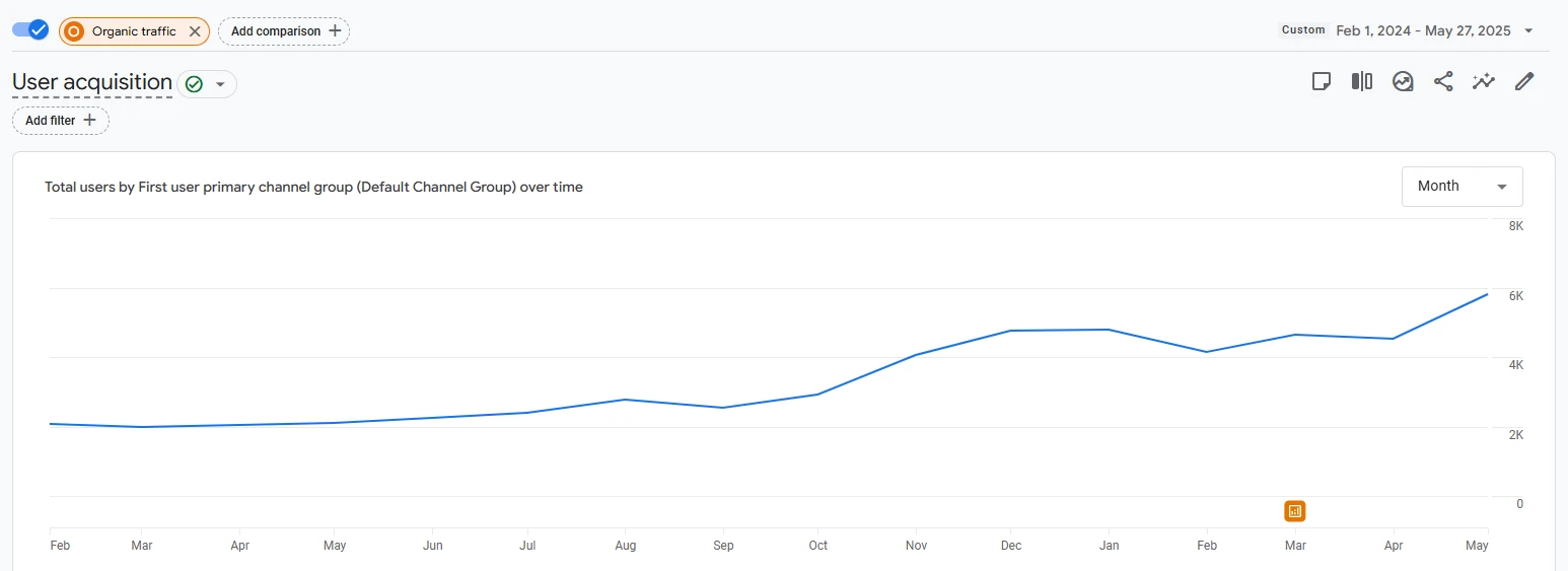 Google Analytics 4 showing 2X organic traffic growth from SEO campaign