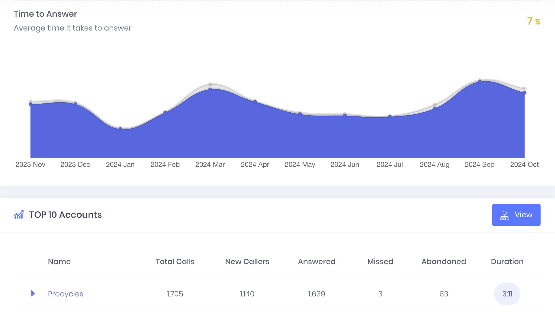 Procycles Call Tracking Results