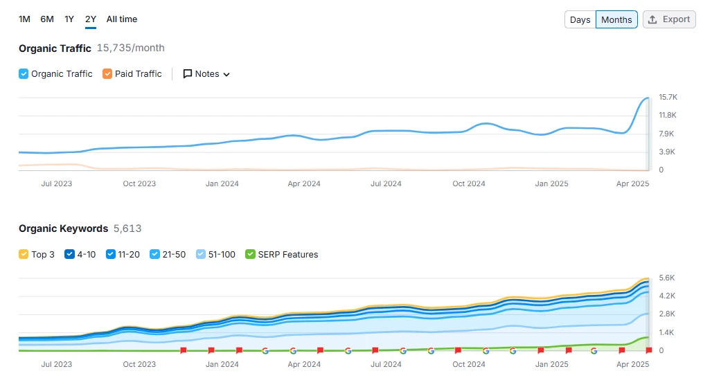 Semrush analytics showing consistent SEO growth over time