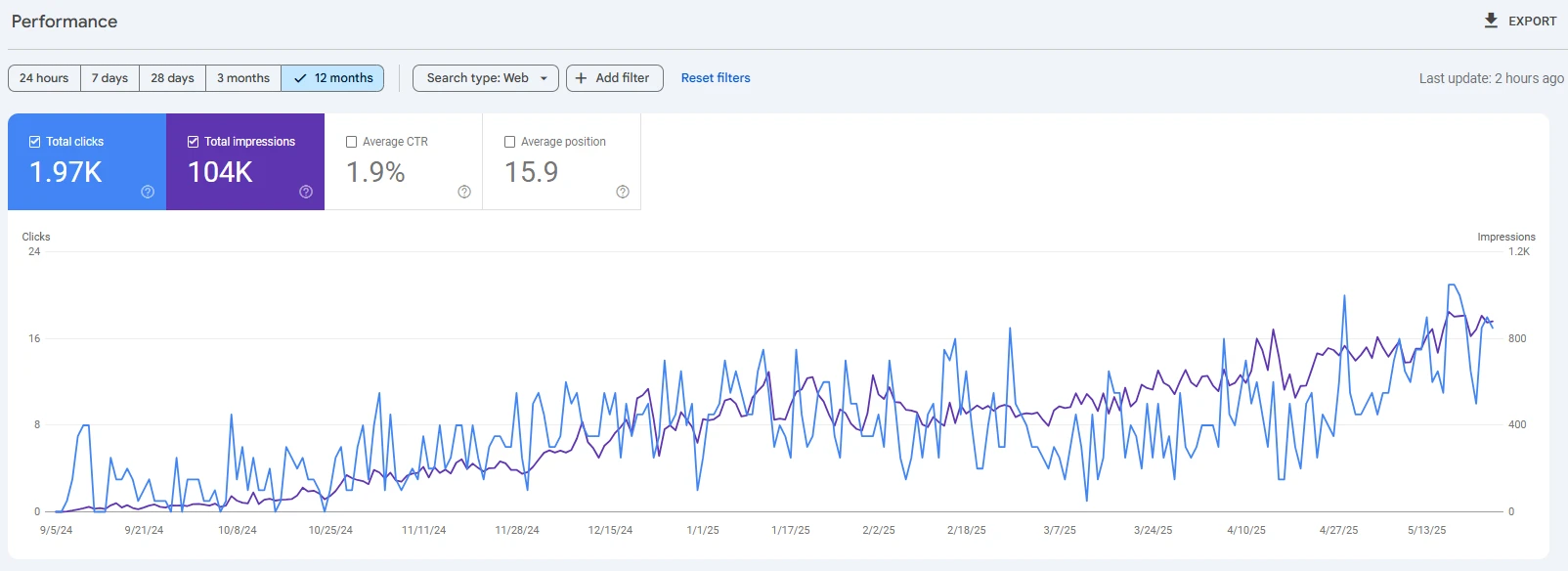 Google Search Console showing #1 ranking positions achieved