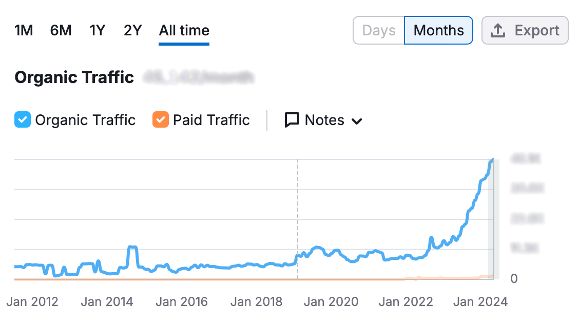 Utopia Records Organic Traffic Growth